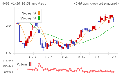 エア・ウォーターチャート