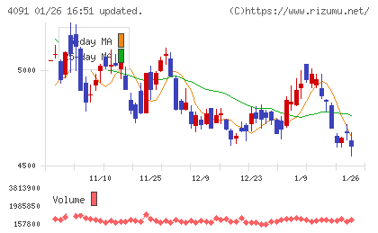 日本酸素ホールディングスチャート