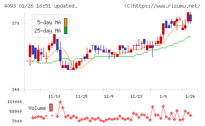 東邦アセチレンチャート