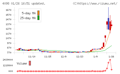 チタン工業チャート
