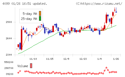 四国化成ホールディングスチャート