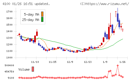 戸田工業チャート
