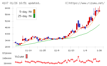伊勢化学工業チャート