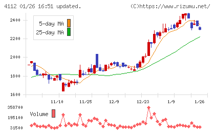保土谷化学工業チャート