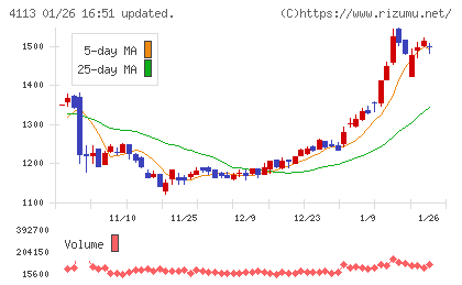 田岡化学工業チャート