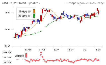 協和キリンチャート