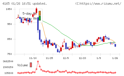 プレイドチャート