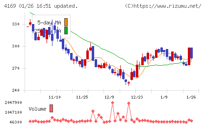 ＥＮＥＣＨＡＮＧＥチャート