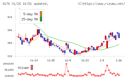 ココナラチャート