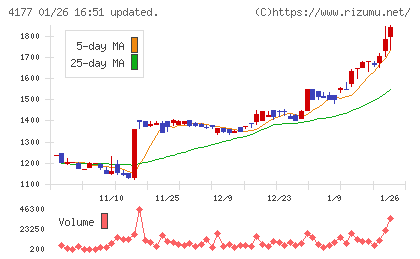 ｉ−ｐｌｕｇチャート