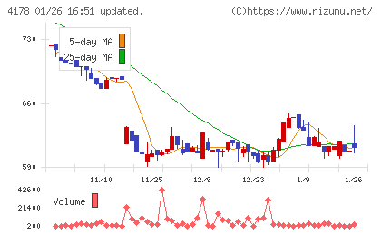 Ｓｈａｒｉｎｇ　Ｉｎｎｏｖａｔｉｏｎｓチャート