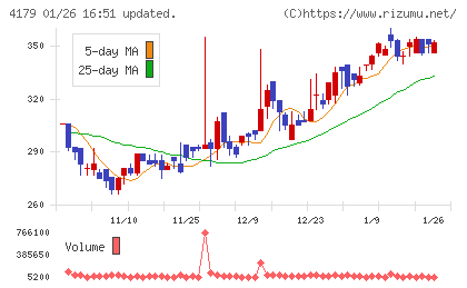 ジーネクストチャート