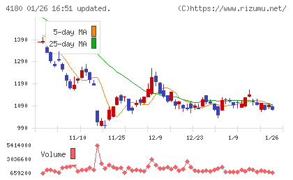 Ａｐｐｉｅｒ　Ｇｒｏｕｐチャート