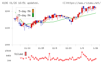 ネオマーケティングチャート