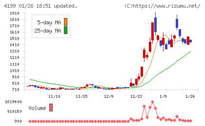 ワンダープラネットチャート