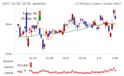 住友ベークライトチャート