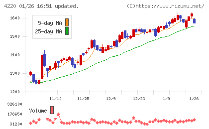 リケンテクノスチャート