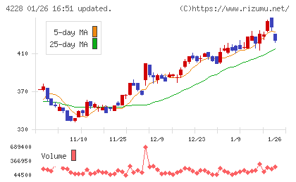 積水化成品工業チャート