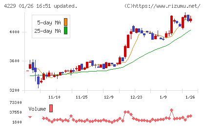 群栄化学工業チャート
