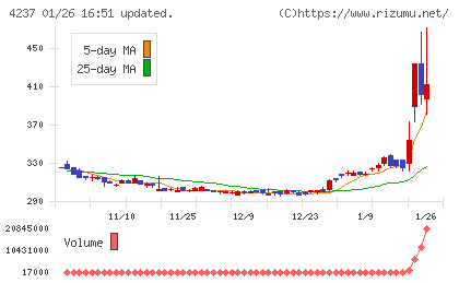 フジプレアムチャート
