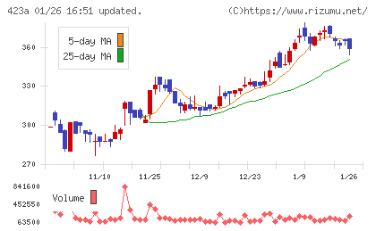 ライオン事務器チャート