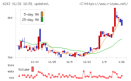 ニックスチャート