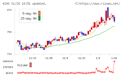 ダイキョーニシカワチャート