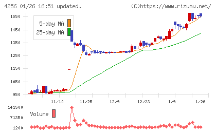 サインドチャート