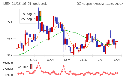 エクサウィザーズチャート