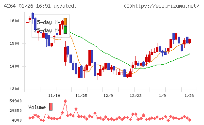 セキュアチャート