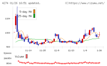 細谷火工チャート