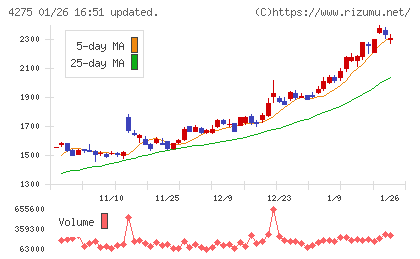 カーリットチャート