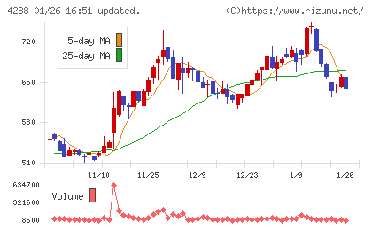 アズジェントチャート