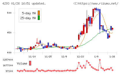 セプテーニ・ホールディングスチャート