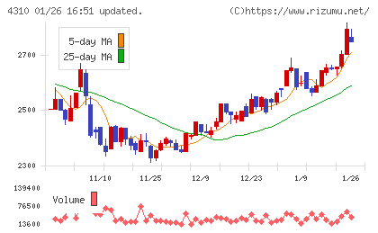 ドリームインキュベータチャート