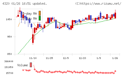 ＣＥホールディングスチャート