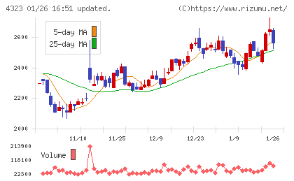 日本システム技術チャート