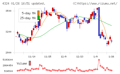 電通グループチャート