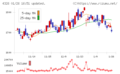 インテージホールディングスチャート