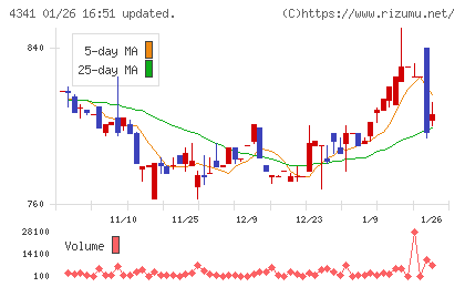 西菱電機チャート