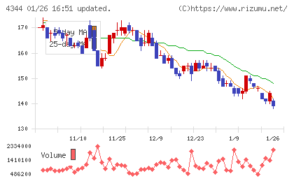 ソースネクストチャート
