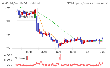 ネクシィーズグループチャート