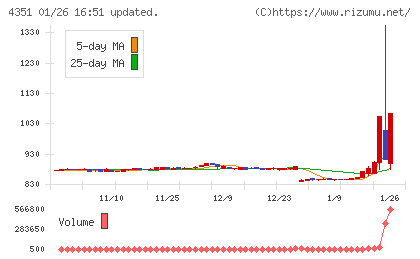 山田再生系債権回収総合事務所チャート