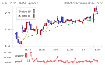 日本精化チャート