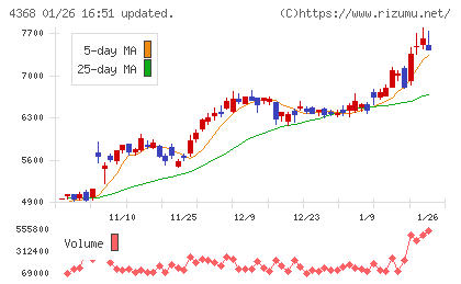 扶桑化学工業チャート