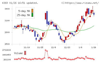 トリケミカル研究所チャート