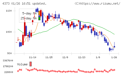 シンプレクス・ホールディングスチャート