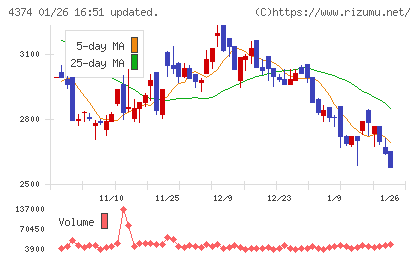 ＲＯＢＯＴ　ＰＡＹＭＥＮＴチャート