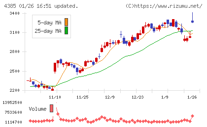 メルカリチャート