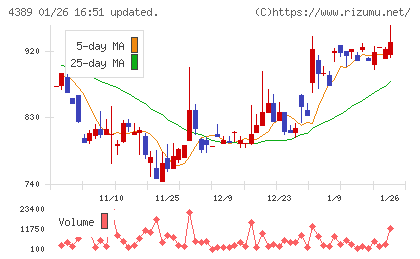 プロパティデータバンクチャート